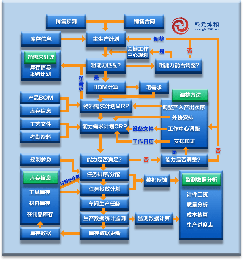 生產(chǎn)管理系統(tǒng)總體生產(chǎn)數(shù)據(jù)管理流程設計圖