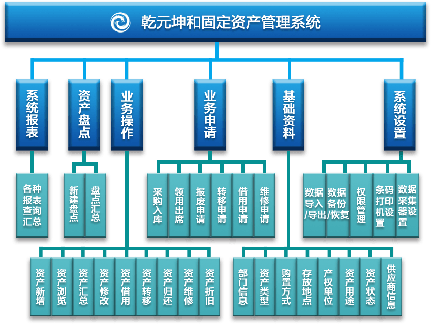 乾元坤和EAM系統(tǒng)功能