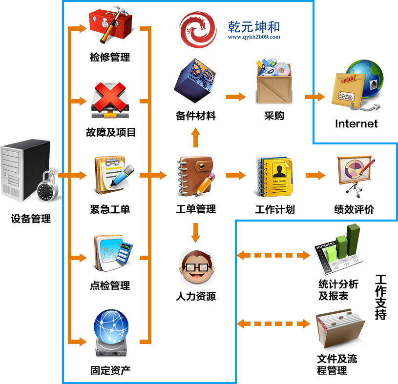 EAM系統(tǒng)解決方案概況