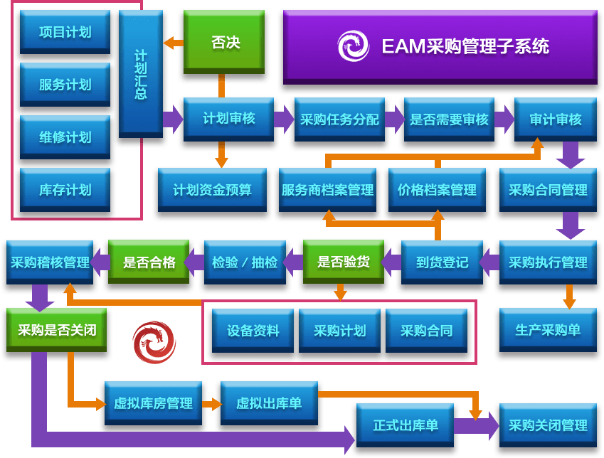 EAM采購管理子系統(tǒng)