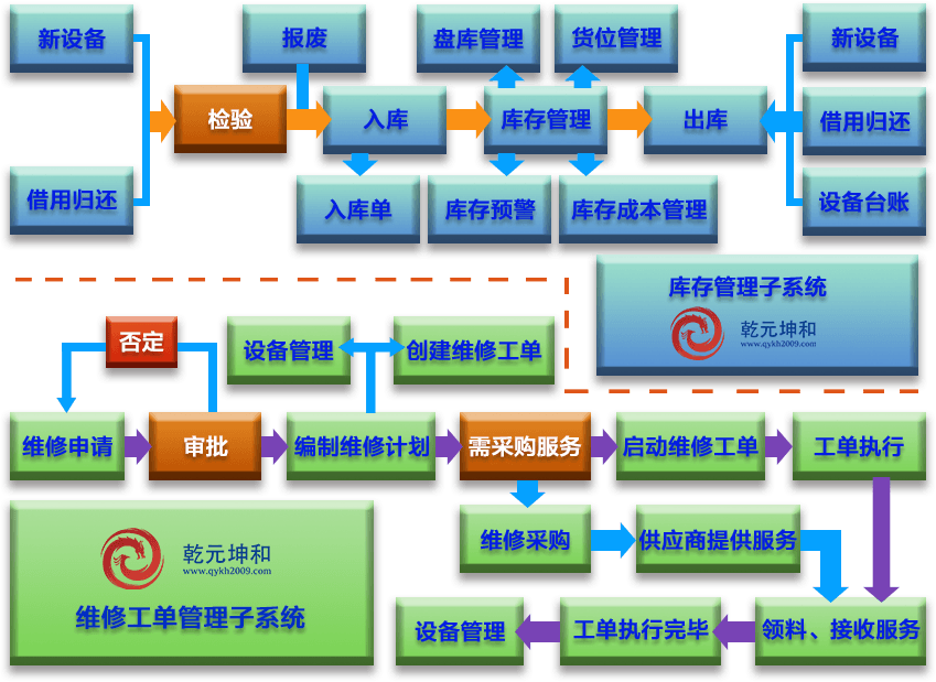 EAM設(shè)備庫存與維修工單管理子系統(tǒng)