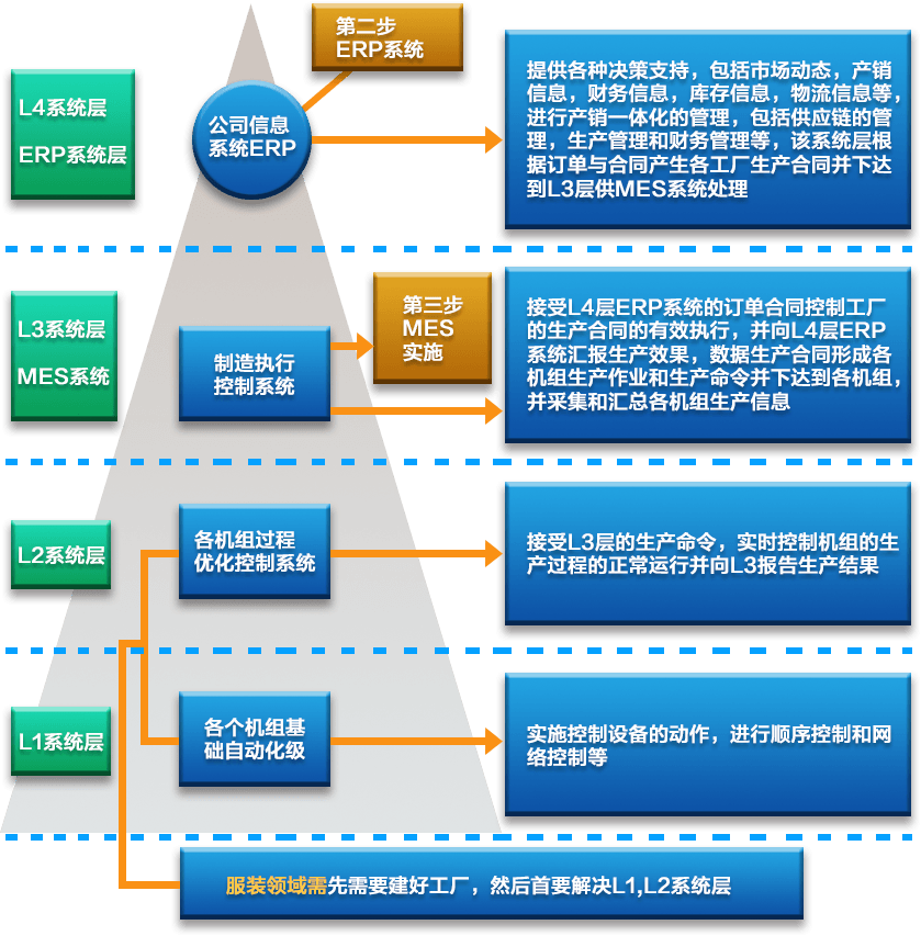 服裝行業(yè)MES系統(tǒng)解決方案