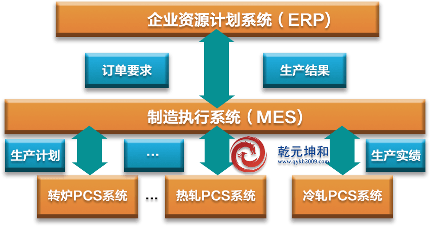 鋼鐵行業(yè)MES系統(tǒng)