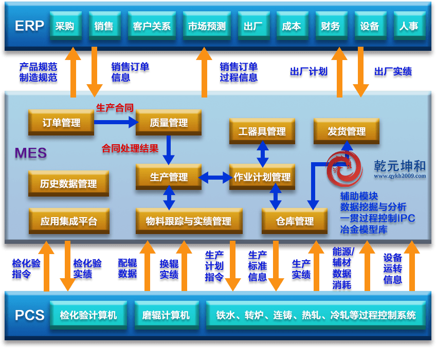 鋼鐵行業(yè)MES系統(tǒng)實(shí)施意義