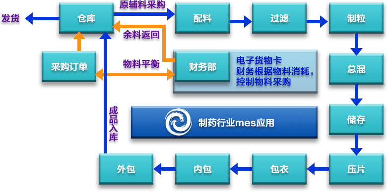 制藥行業(yè)MES系統(tǒng)數(shù)據(jù)流