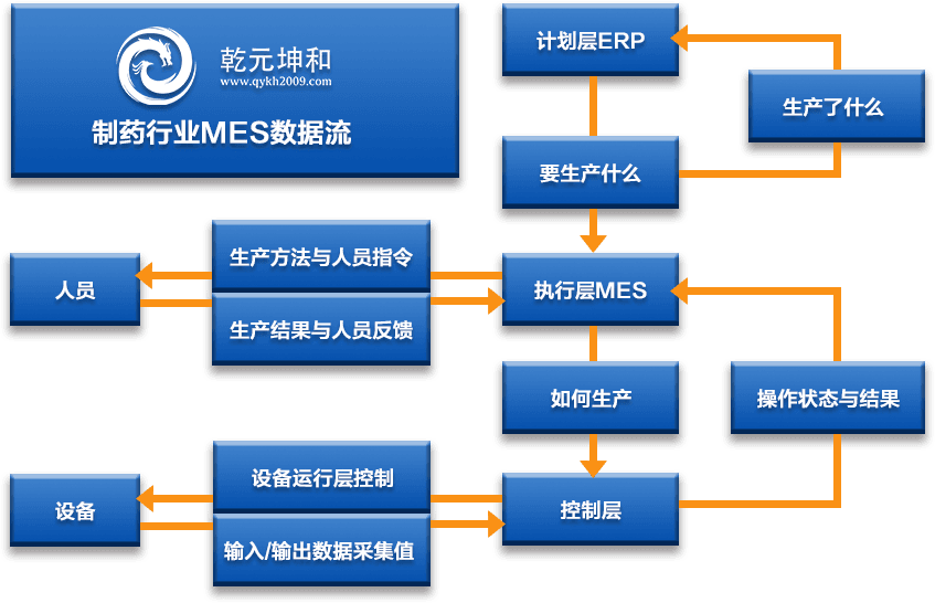 制藥行業(yè)mes系統(tǒng)業(yè)務(wù)流程圖