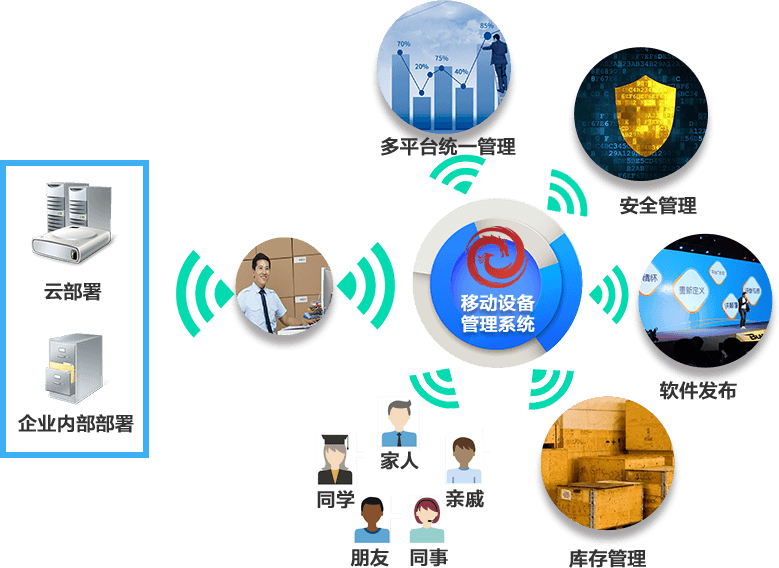 移動設(shè)備管理系統(tǒng)