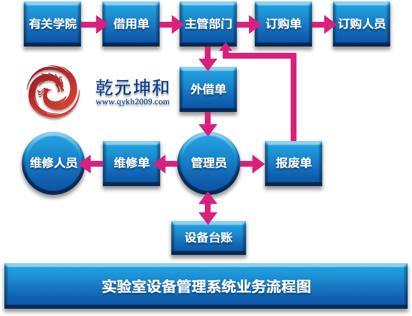 實驗室設(shè)備管理系統(tǒng)