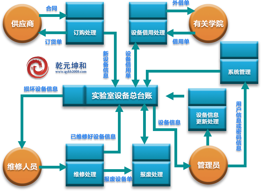 實驗室設(shè)備管理