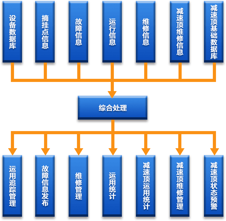 交通運輸設備管理