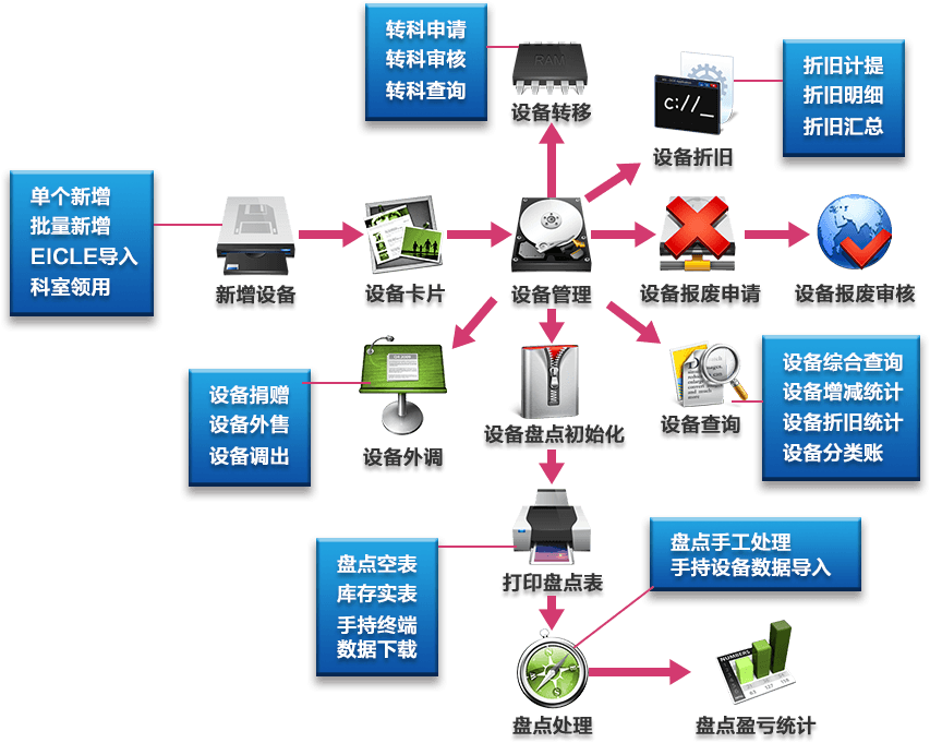 醫(yī)院設(shè)備管理軟件