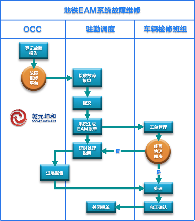 地鐵EAM系統(tǒng)實施