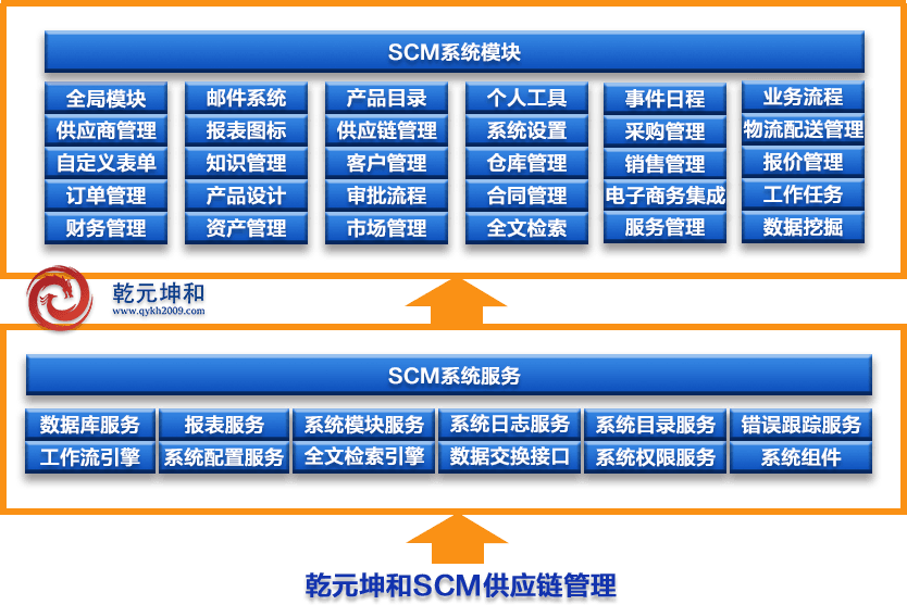 SCM系統(tǒng)解決方案之管理方法