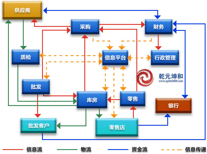 批發(fā)業(yè)SCM系統(tǒng)解決方案