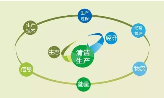 北京市467家企業(yè)完成清潔生產(chǎn)審核