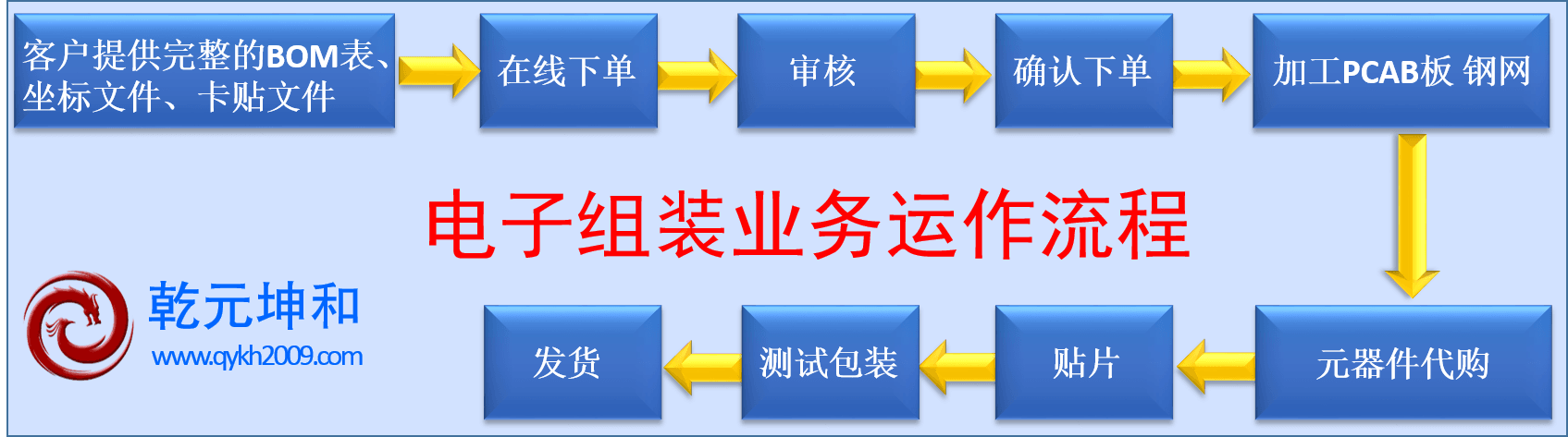 SMT電子組裝業(yè)務(wù)流程