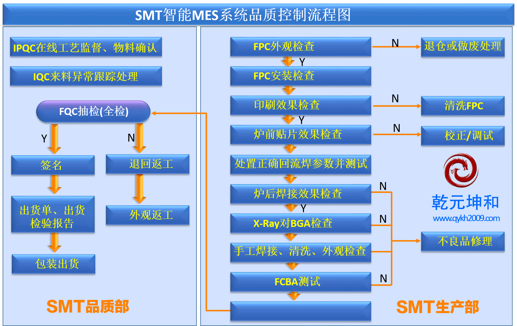 SMT智能MES系統(tǒng)品質(zhì)控制流程圖