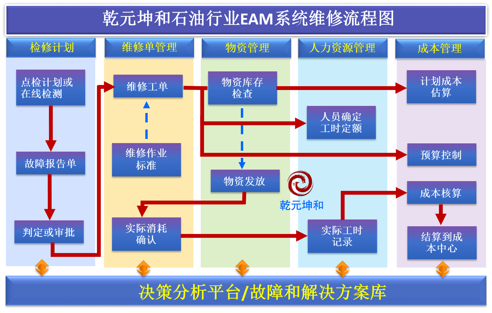 石油行業(yè)EAM系統(tǒng)維修流程圖