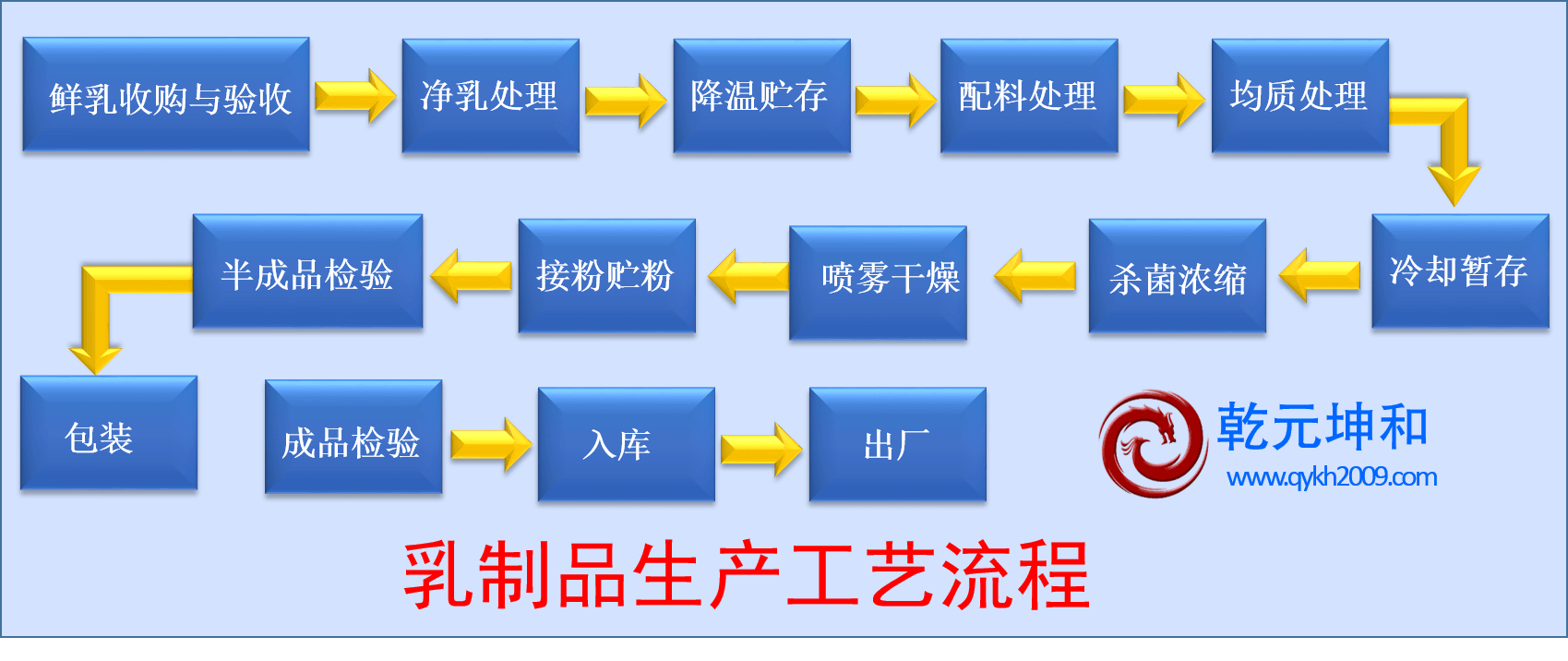 乳制品生產(chǎn)工藝流程