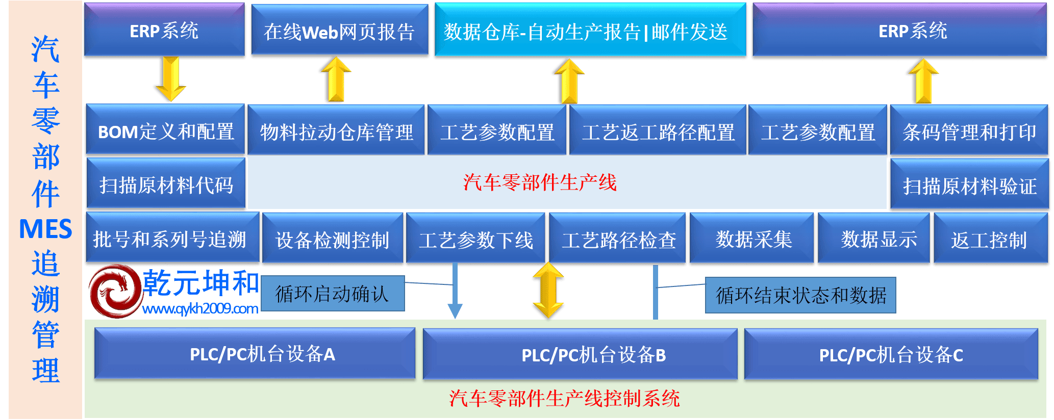 汽車零配件MES系統(tǒng)追溯管理