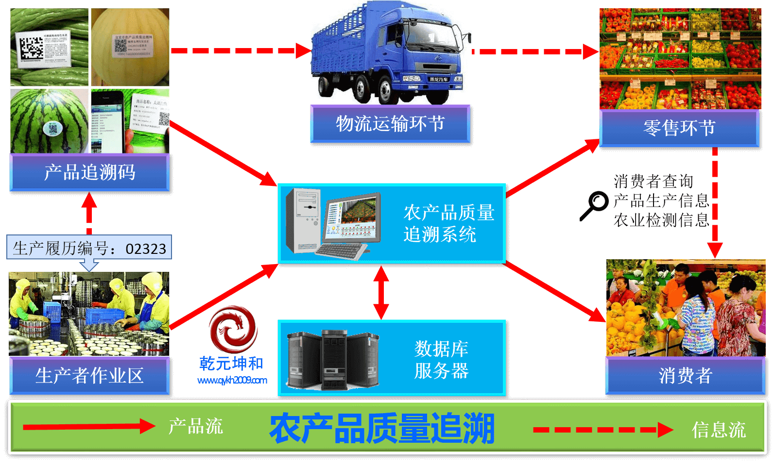 農(nóng)業(yè)智能管理系統(tǒng)質(zhì)量追溯