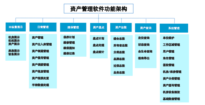 資產(chǎn)管理系統(tǒng)技術(shù)架構(gòu)優(yōu)化