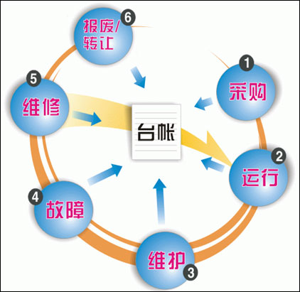 資產(chǎn)管理系統(tǒng)