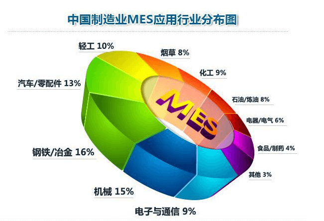 工業(yè)4.0時(shí)代MES的應(yīng)用