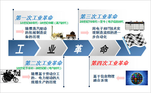 智能化工業(yè)4.0是未來(lái)