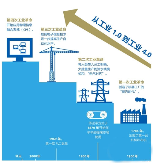 中外智能工廠的發(fā)展現(xiàn)狀與路徑分析