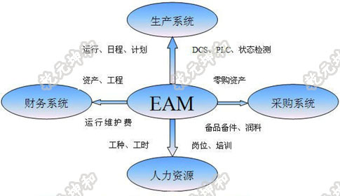 資產(chǎn)管理系統(tǒng)架構(gòu)