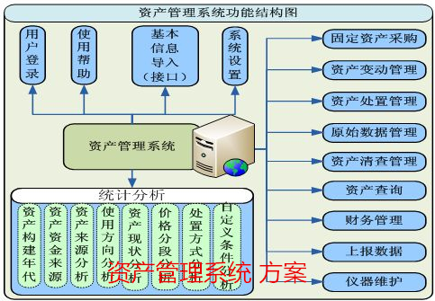 資產管理系統(tǒng) 方案