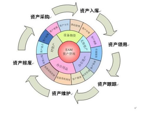 資產管理系統(tǒng)需求