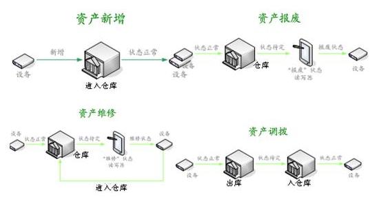 資產(chǎn)管理系統(tǒng)介紹