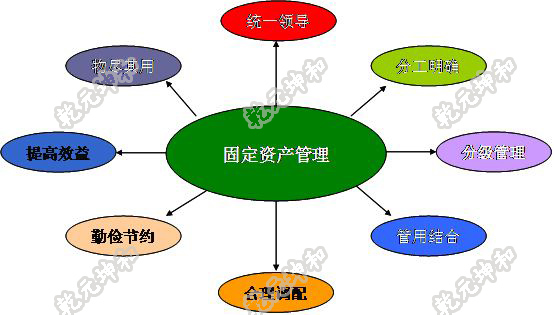 固定資產管理系統(tǒng)畢業(yè)論文