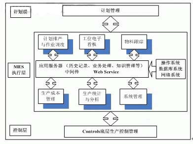 MES系統(tǒng)邏輯流程