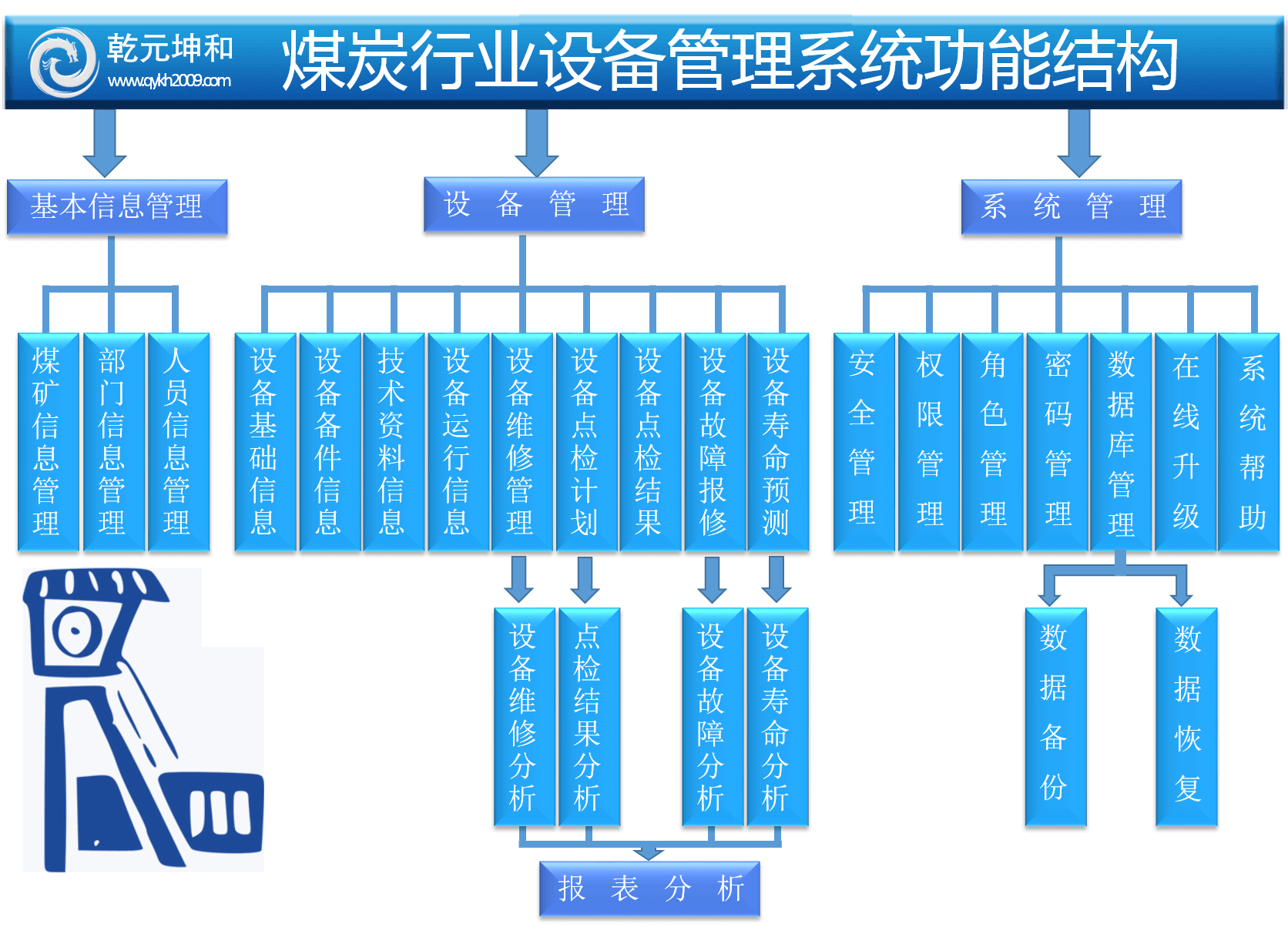 煤炭行業(yè)設(shè)備管理系統(tǒng)功能結(jié)構(gòu)