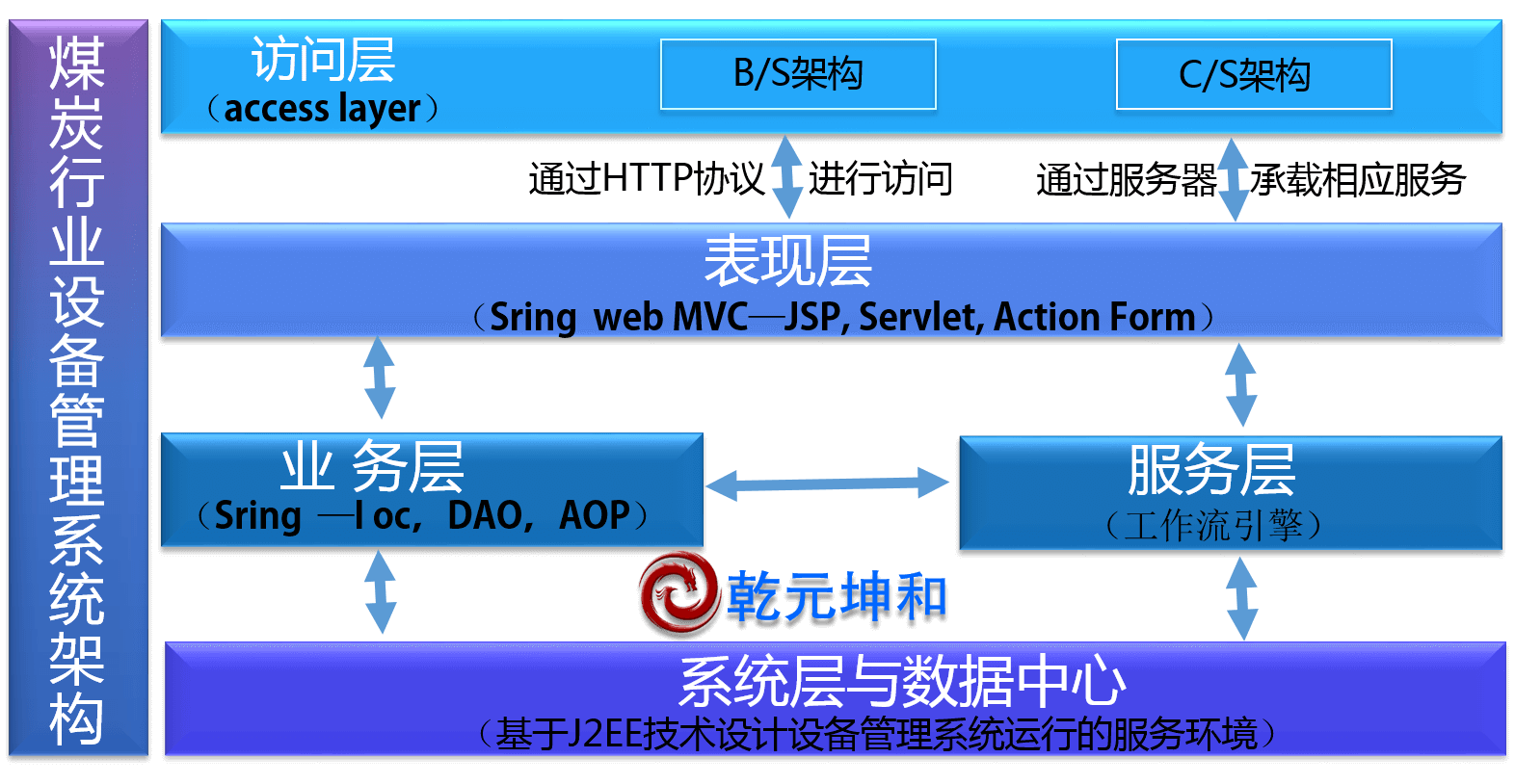 煤炭行業(yè)設(shè)備管理系統(tǒng)架構(gòu)