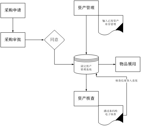 固定資產(chǎn)管理系統(tǒng)的操作流程