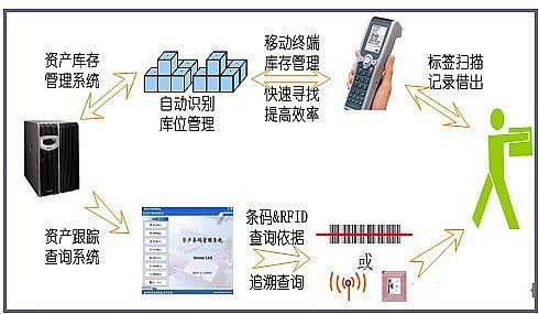 固定資產(chǎn)條碼管理系統(tǒng)的意義