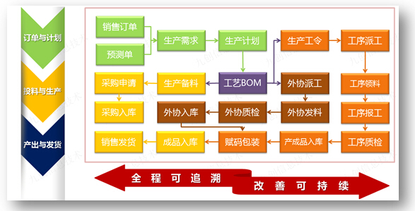 生產(chǎn)管理流程