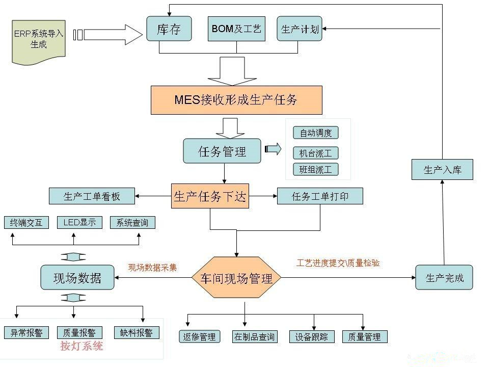 MES系統(tǒng)操作流程圖