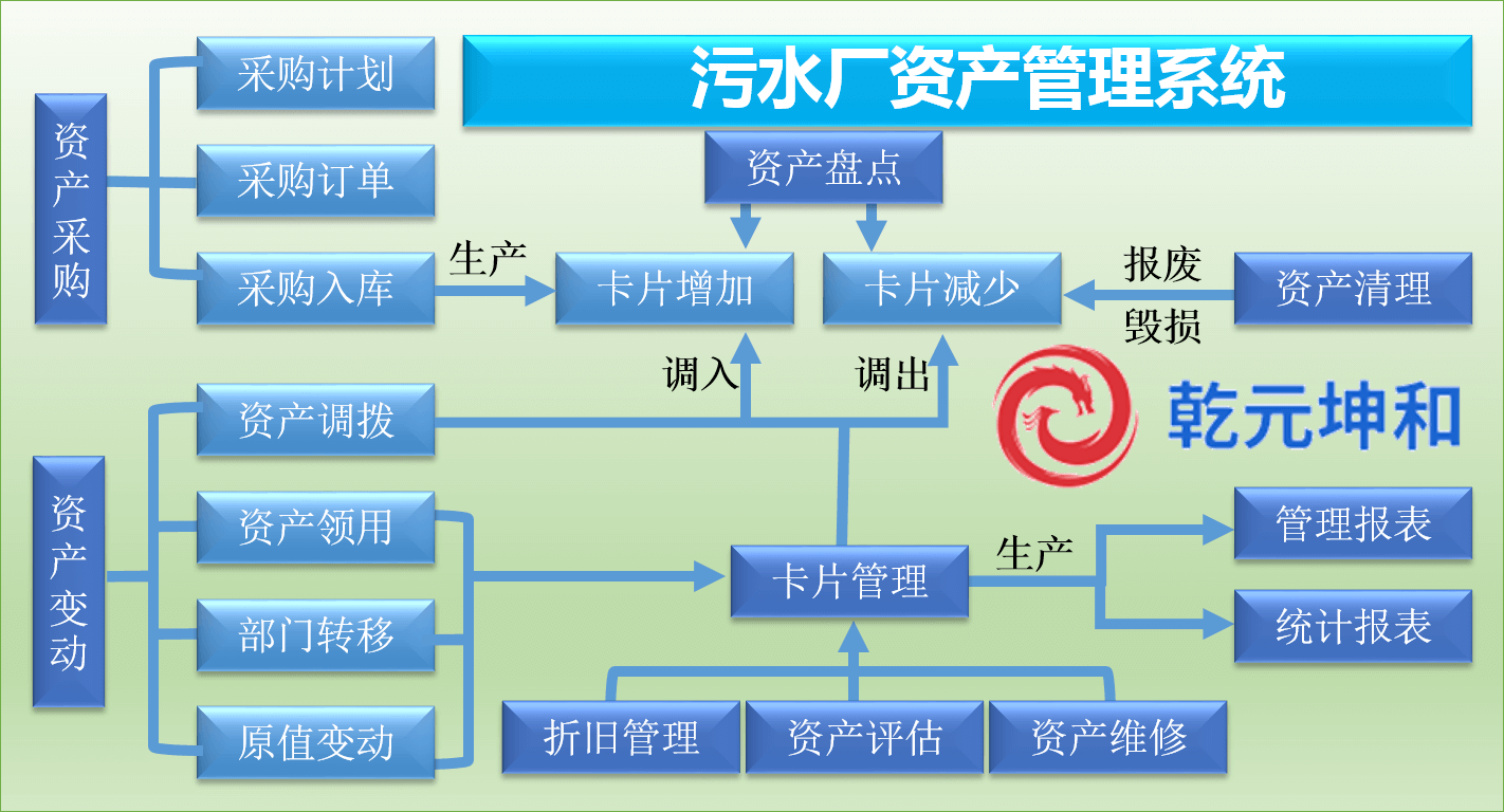 污水廠資產(chǎn)管理系統(tǒng)