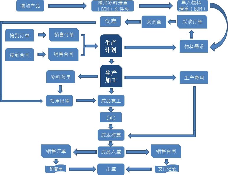 生產(chǎn)管理系統(tǒng)開發(fā)