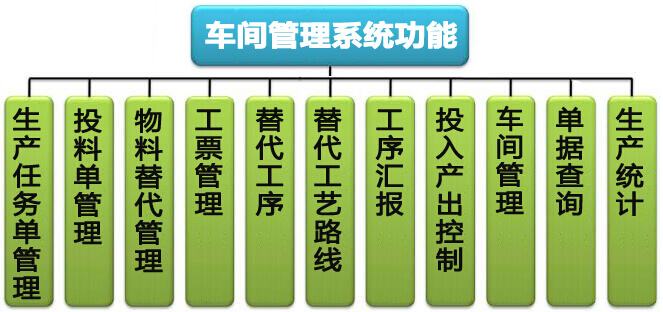 生產管理系統(tǒng)模塊