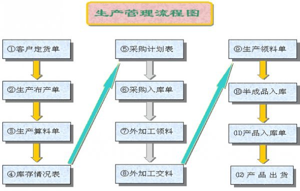 生產(chǎn)管理信息化系統(tǒng)