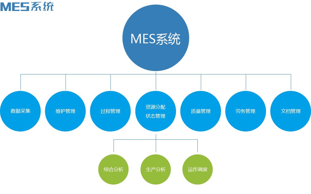 MES系統(tǒng)導(dǎo)入前準(zhǔn)備工作