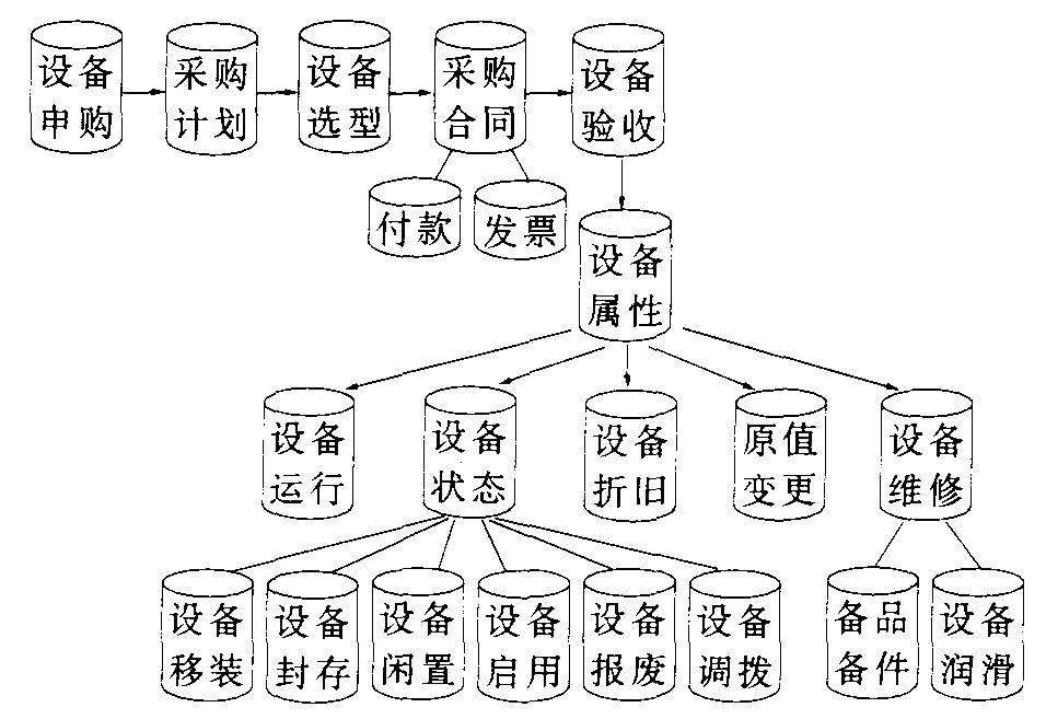 食品設(shè)備管理系統(tǒng)