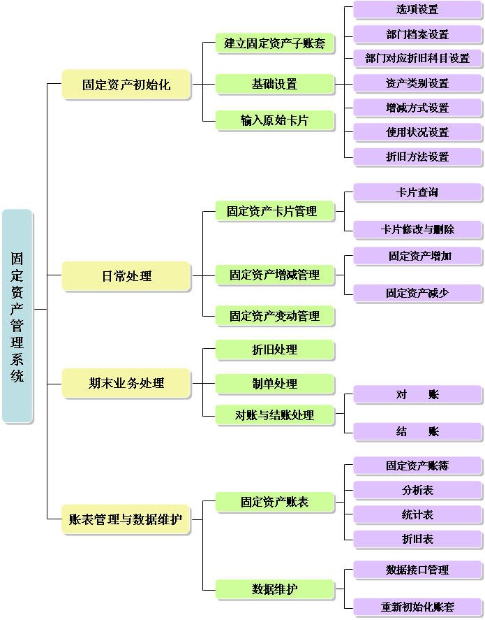 固定資產(chǎn)管理 系統(tǒng)架構(gòu)