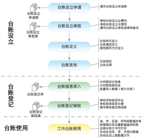 臺(tái)賬管理系統(tǒng)